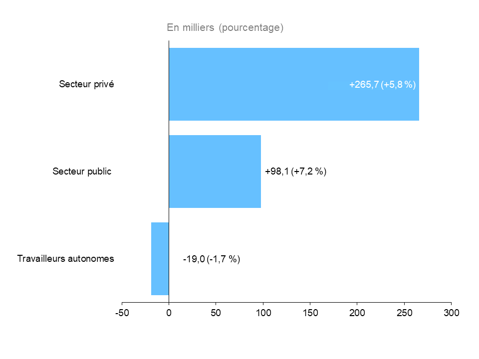 Ce graphique à barres horizontales montre la variation annuelle de l’emploi en Ontario dans le secteur privé, le secteur public et pour les travailleurs autonomes, mesurée en milliers d’emplois, avec la variation en pourcentage entre parenthèses. L’emploi a augmenté dans le secteur privé (+265 700, +5,8 %) et dans le secteur public (+98 100, +7,2 %), mais a diminué chez les travailleurs autonomes (-19 000, -1,7 %). 