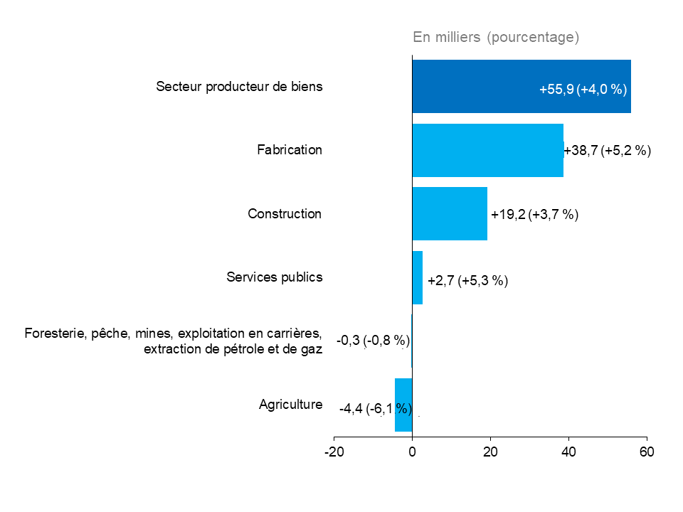 Ce graphique à barres horizontales montre la variation annuelle de l’emploi dans les industries productrices de biens, mesurée en milliers d’emplois, avec la variation en pourcentage entre parenthèses. L’emploi a augmenté dans trois industries productrices de biens : fabrication (+38 700, +5,2 %), construction (+19 200, +3,7 %) et services publics (+2 700, +5,3 %). L’emploi a diminué dans deux industries productrices de biens : foresterie, pêche, mines, exploitation en carrière et extraction de pétrole et d