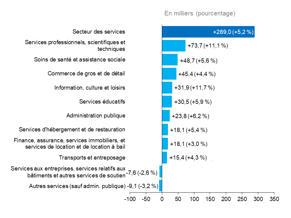 Ce graphique à barres horizontales montre la variation annuelle de l’emploi dans les industries productrices de services, mesurée en milliers d’emplois, avec la variation en pourcentage entre parenthèses. Toutes les industries productrices de services ont affiché une hausse de l’emploi, sauf deux. La hausse la plus importante a été constatée dans le secteur des services professionnels, scientifiques et techniques (+73 700, +11,1 %), suivi du secteur des services de santé et d’assistance sociale (+48 700, +5