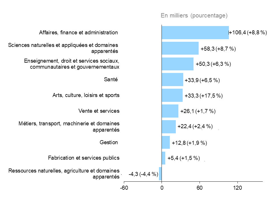 Ce graphique à barres horizontales montre la variation annuelle de l’emploi en Ontario selon la grande catégorie professionnelle, mesurée en milliers d’emplois, avec la variation en pourcentage entre parenthèses. L’emploi s’est accru dans toutes les grandes catégories professionnelles, sauf celle des ressources naturelles, agriculture et domaines apparentés (-4 300, -4,4 %). Les professions de la catégorie Affaires, finances et administration ont connu la hausse la plus importante de l’emploi (+106 400, +8,