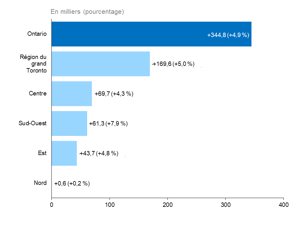 Ce graphique à barres horizontales montre la variation annuelle de l’emploi dans les cinq régions de l’Ontario [Nord, Est, Sud-Ouest, Centre et région du grand Toronto (RGT)], mesurée en milliers d’emplois, avec la variation en pourcentage entre parenthèses. L’emploi a affiché une hausse dans toutes les régions de l’Ontario en 2021. Il a connu l’augmentation la plus importante dans la RGT (+169,600, +5,0 %), suivie du Centre de l’Ontario (+69 700, +4,3 %), du Sud-Ouest de l’Ontario (+61 300, +7,9 %), de l’E