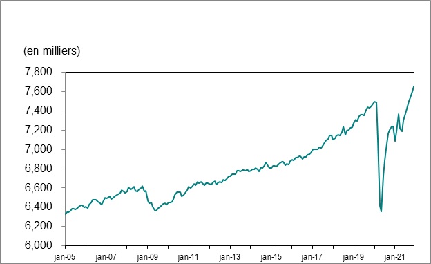 Le graphique 1 montre l’emploi en Ontario de janvier 2005 à novembre 2021.