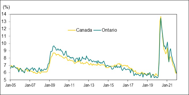 Line graph for Chart 3.