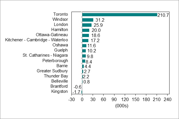 Bar graph for chart 5.