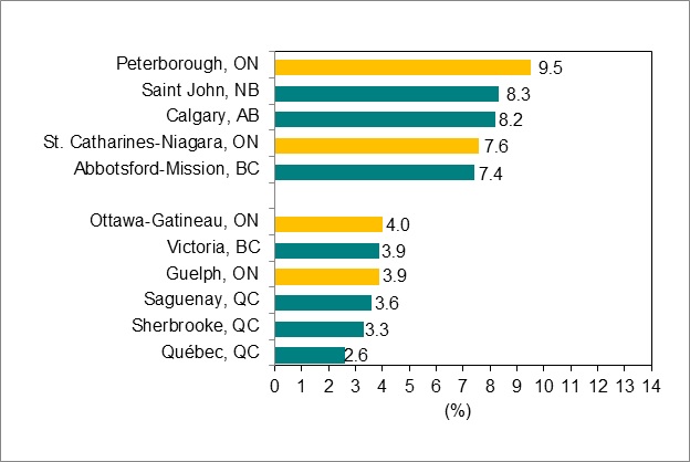 Bar graph for chart 6.