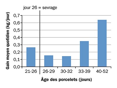 Gain de poids moyen quotidien des porcelets, avant et après sevrage, mettant en évidence le PWGL.