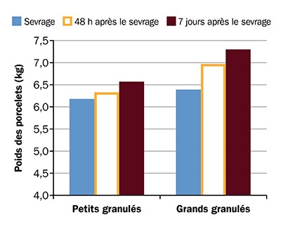 Poids des porcelets au moment du sevrage, 2 jours après le sevrage et 7 jours après le sevrage sur une ferme commerciale à l'occasion de l'essai de démonstration d'alimentation complémentaire conduit par le MAAARO.