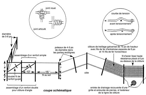 Construction d'une clôture suivant les exigences minimales indiquées au tableau 1 en fonction de l'espèce de cervidé