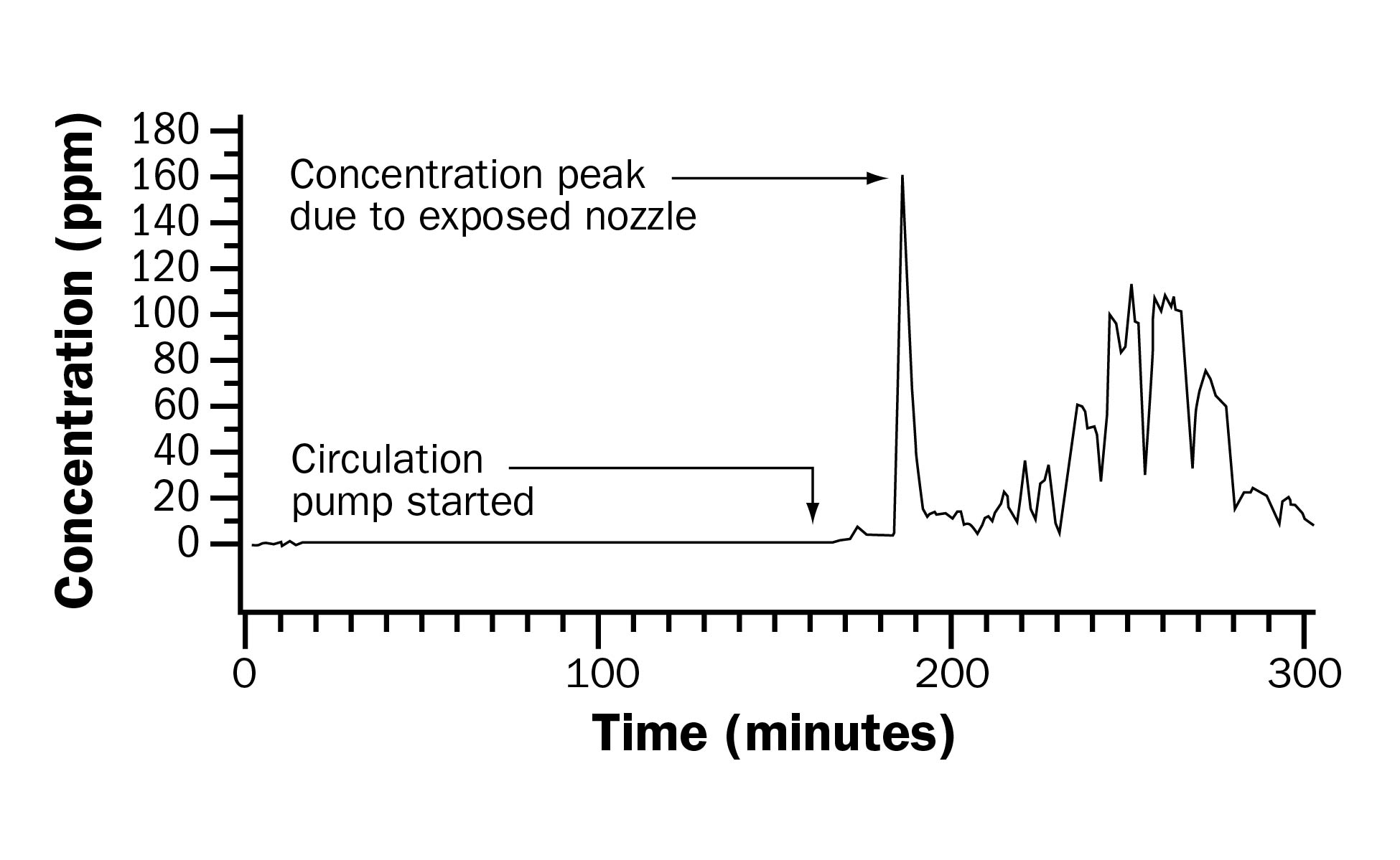 graph illustrating the quick rise in hydrogen sulphide during pit agitation. The graph shows that there is a dramatic rise in hydrogen sulphide in the event that the pump nozzle becomes exposed