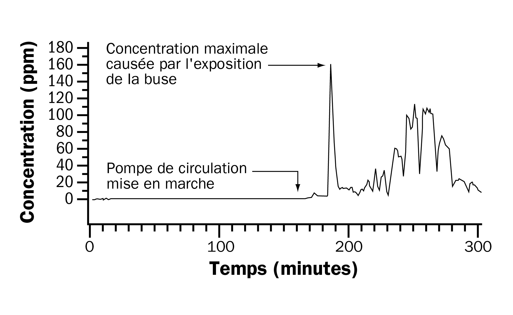 l’élévation rapide des concentrations de sulfure d’hydrogène pendant l’agitation d’une fosse. La graphique montre une élévation dramatique de la concentration de sulfure d’hydrogène causée par une exposition de la buse