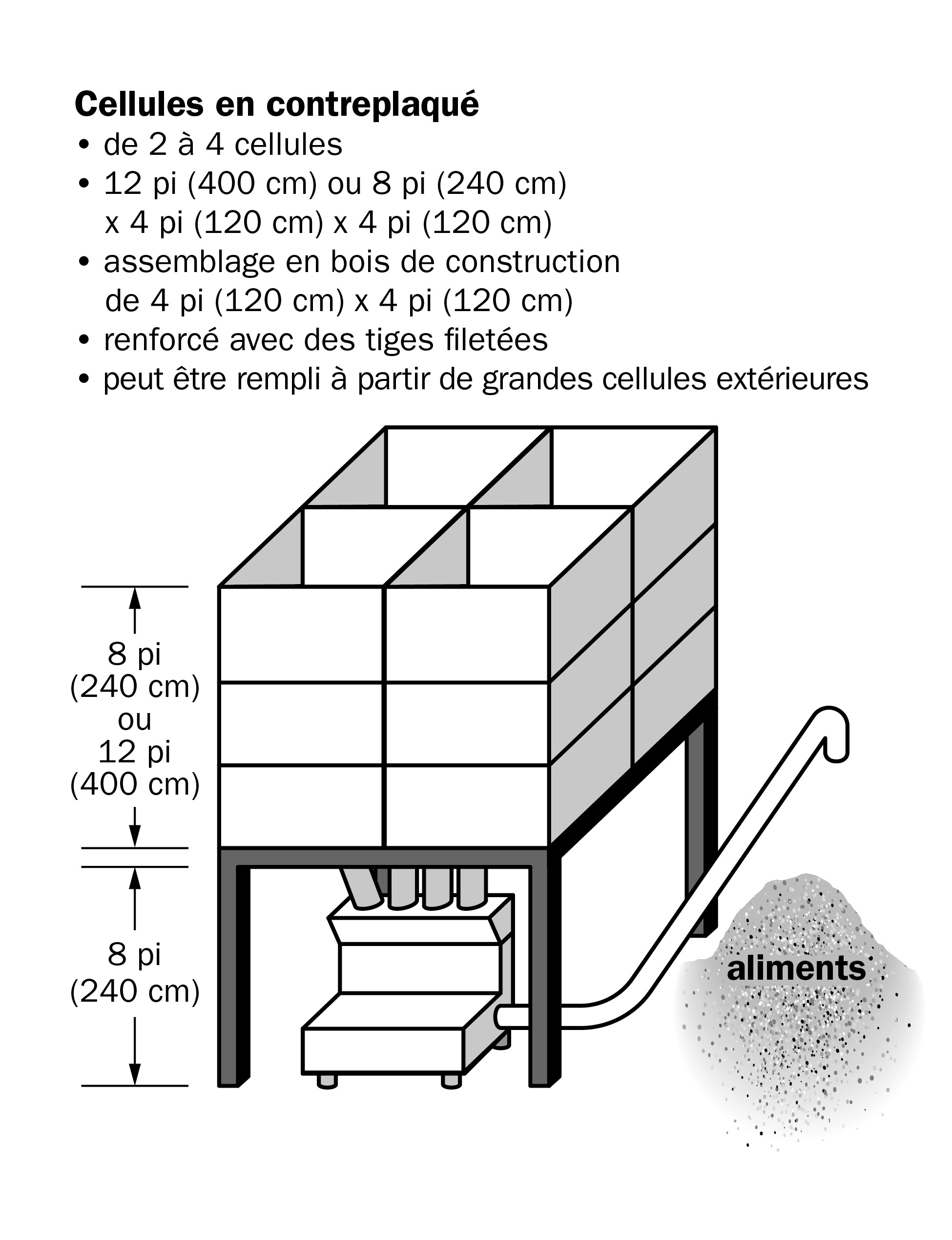 Illustration schématique en trois dimensions des composants d’un doseur d’aliments volumétrique. On y voit une boîte rectangulaire divisée en compartiments reposant sur un support sous lequel se trouvent un broyeur et des conduits.