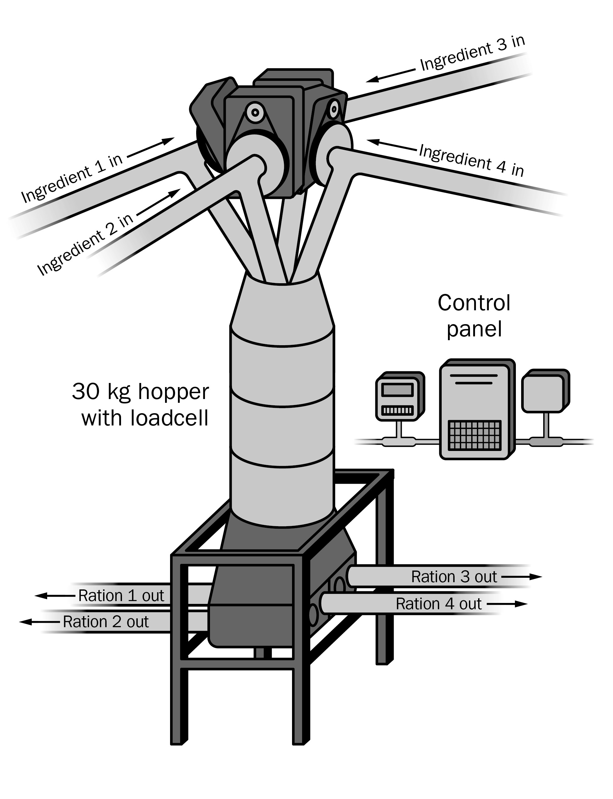 Illustration of a feed mixing system. An electronic control panel is shown on the right. A cylindrical vertical pipe that has several other pipes extending from its top and bottom is shown on the left.