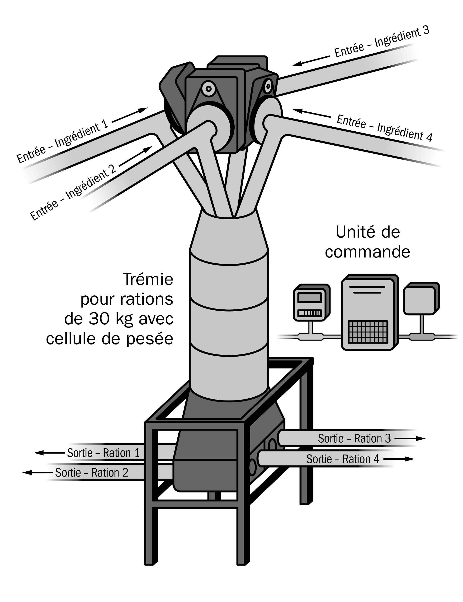 Croquis d’un système de mélange d’aliments présentant à droite un panneau de commande électronique avec indicateur lumineux. Au centre, on voit un conduit vertical cylindrique auquel sont raccordés plusieurs autres conduits au sommet et à la base.