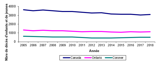 Graphique 1 : De 2005 à 2018, le nombre total de décès est demeuré relativement stable d’année en année.