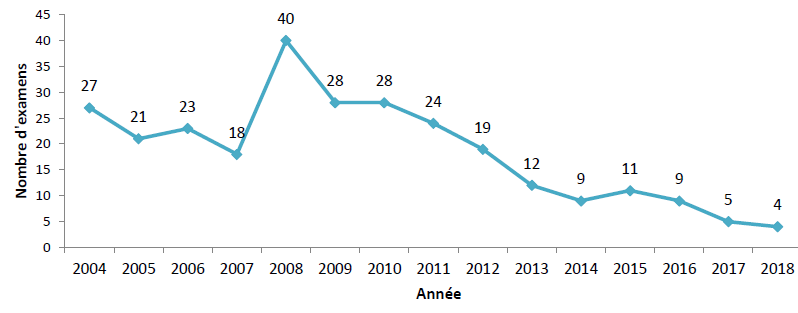 Graphique 12 : Le graphique 12 rend compte du nombre d’examens de cas de décès d’enfants menés par le CEDE (cas médicaux) de 2004 à 2018. Quatre cas ont été examinés en 2018.