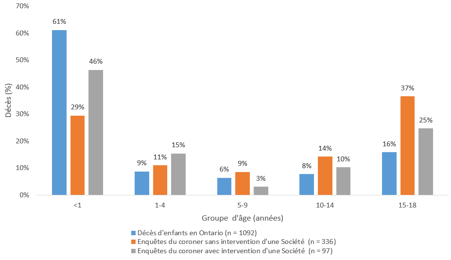 Graphique 13 :  Les données montrent que parmi les enquêtes menées par des coroners, il y avait une différence significative par rapport au nombre de décès d’enfants de moins d’un an chez lesquels la Société était intervenue au cours de l’année précédant leur décès par comparaison aux cas sans intervention d’une Société. Aucune différence significative n’a été observée dans les autres groupes d’âge.