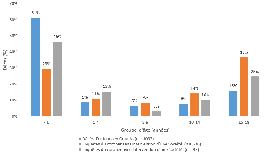 Graphique 13 : Les données montrent que parmi les enquêtes menées par des coroners, il y avait une différence significative par rapport au nombre de décès d’enfants de moins d’un an chez lesquels la Société était intervenue au cours de l’année précédant leur décès par comparaison aux cas sans intervention d’une Société. Aucune différence significative n’a été observée dans les autres groupes d’âge.