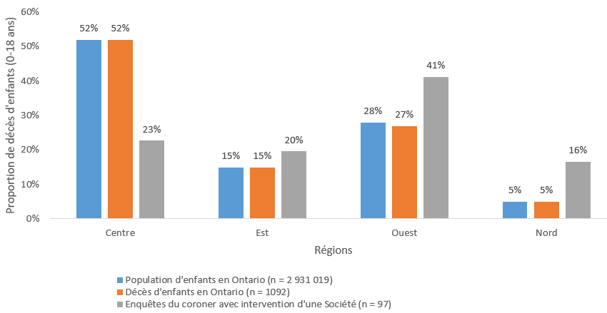 Graphique 14 : Plus de décès avec intervention d’une Société ont été déclarés dans le Nord (16 %) et dans l’Ouest (41 %) par comparaison au nombre de décès d’enfants survenus dans la région en proportion du total des décès d’enfants en Ontario (5 % et 27 %, respectivement).