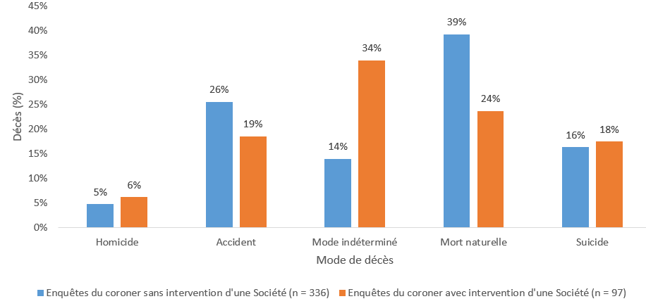 Graphique 15 : les décès de mode indéterminé étaient plus prévalents lorsque l’enfant ou le jeune décédé ou sa famille avaient reçu des services d’une Société avant le décès (34 %), alors que les morts accidentelles et naturelles semblaient moins prévalentes (19 % et 23 % respectivement). Les homicides et les suicides étaient en nombre équivalent avec ou sans intervention d’une Société. Ce tableau inclut des données pour tous les décès d’enfants âgés de 0 à 18 ans, à l’exception des décès de causes naturell