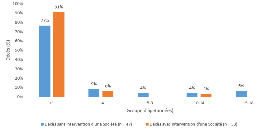 Graphique 16:  La plupart des décès d’enfants de cette catégorie surviennent avant l’âge d’un an, avec une proportion plus faible d’enfants plus âgés.