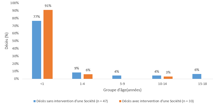 Graphique 16: La plupart des décès d’enfants de cette catégorie surviennent avant l’âge d’un an, avec une proportion plus faible d’enfants plus âgés.