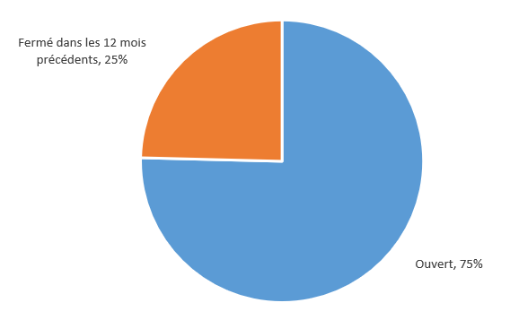 Graphique 17 :  Dans 75 % des cas, le dossier était ouvert au moment du décès et dans 25 % des cas, le dossier avait été fermé au moment du décès, mais avaient été ouvert au cours des 12 mois précédant le décès. 
