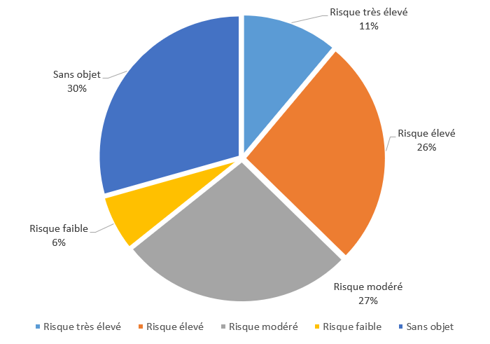 Graphique 18 :  11 % des cas présentaient un risque très élevé, 26 % un risque élevé, 27 % un risque modéré, 6 % un risque faible et 30 % des cas avaient été classés « sans objet » par la Société.