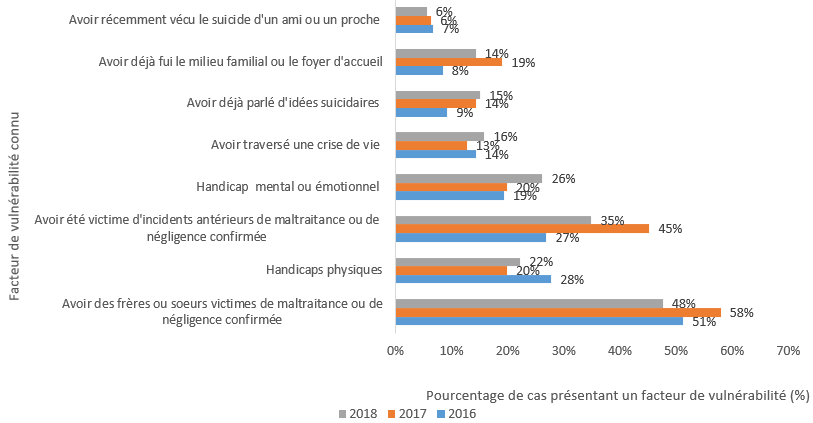 Graphique 19 : À l’instar des années précédentes, en 2018, le facteur de vulnérabilité le plus souvent signalé était la maltraitance ou la négligence confirmée à l’égard de l’enfant ou du jeune décédé, ou d’un frère ou d’une sœur de ce dernier. Les handicaps mentaux et émotionnels arrivaient au second rang des facteurs de vulnérabilité les plus courants, suivis des handicaps physiques.