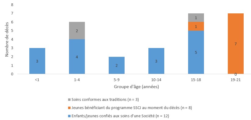 Graphique 21 : Le graphique 22 montre les modes de décès des enfants et des jeunes pris en charge par une Société ou bénéficiant du Programme SSCJ de 2016 à 2018. 