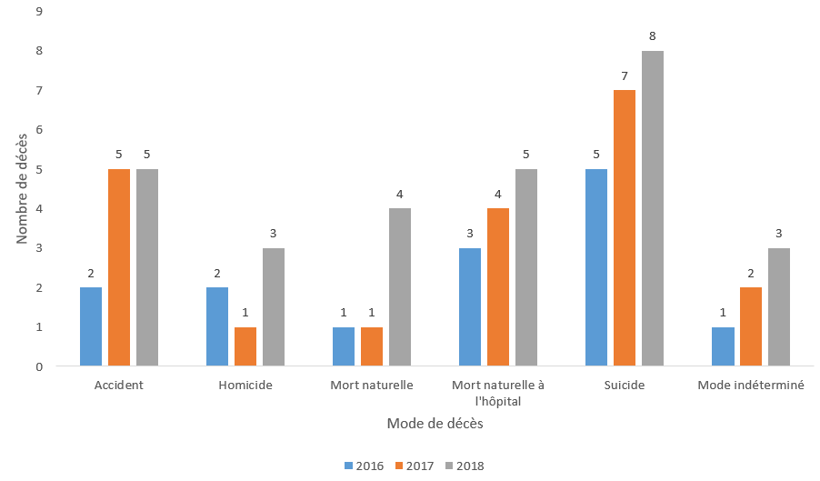 Graphique 22 : Le graphique 22 montre les modes de décès des enfants et des jeunes pris en charge par une Société ou bénéficiant du Programme SSCJ de 2016 à 2018. Ce graphique inclut les données des enfants ou des jeunes décédés de mort naturelle qui n’auraient pas fait l’objet d’une enquête du coroner s’il n’y avait pas eu intervention d’une Société (n = 28).