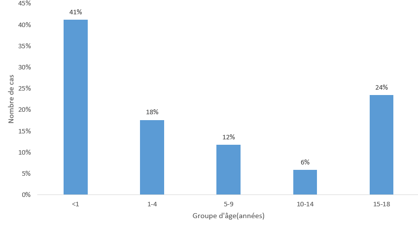 Graphique 25 : 59 % des cas examinés par le CEDE (SAE) portaient sur des décès d’enfants de moins de cinq ans, 24 % sur des décès de jeunes de 15 à 18 ans et 18 % sur des décès d’enfants de 5 à 14 ans.