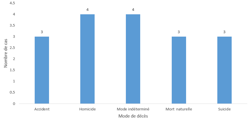 Graphique 26 : Il y avait quatre homicides et quatre décès de mode indéterminé, trois morts accidentelles, trois morts naturelles et trois suicides.