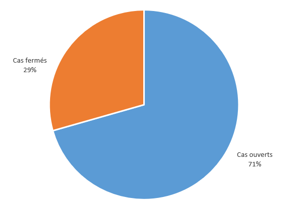 Graphique 27 : que des 17 cas de décès examinés par le CEDE (SAE) en 2018, 12 (71 %) avaient un dossier ouvert auprès d’une Société au moment du décès, alors que 5 (29 %) avaient un dossier fermé au moment du décès.  