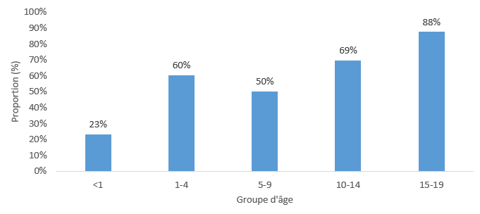 Graphique 4 : approximativement 23 % des décès de nourrissons (moins de 1 an), 60 % des décès d’enfants de 1 à 4 ans, 50 % des décès d’enfants de 5 à 9 ans, 69 % des décès d’enfants de 10 à 14 ans et 88 % des décès d’adolescents de 15 à 19 ans.  