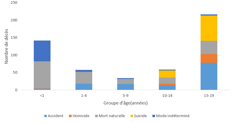 Graphique 5 : Les modes de décès naturel et indéterminé expliquent une importante part des décès d’enfants de moins d’un an, puis ils cèdent graduellement la place à des modes de décès non naturels (mort accidentelle, homicide et suicide), qui sont plus fréquents chez les adolescents.