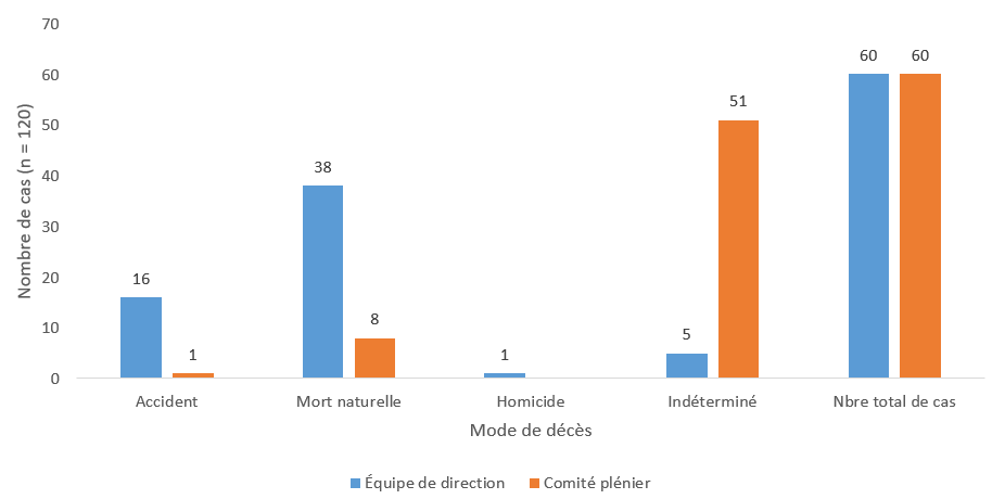 Graphique 7 : La majorité des examens effectués par l’équipe de direction portait sur des morts naturelles et la majorité des examens menés par le comité plénier du CEDE5A portait sur des décès de mode indéterminé.
