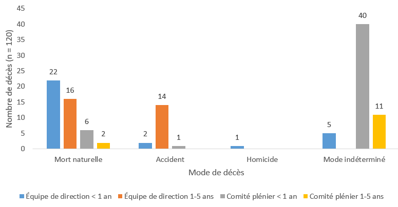 Graphique 8 :  La majorité des examens des morts naturelles menés par l’équipe de direction portait sur des enfants de moins d’un an. La majorité des examens de décès de mode indéterminé effectués par le comité plénier du CEDE5A portait sur des enfants de moins d’un an.