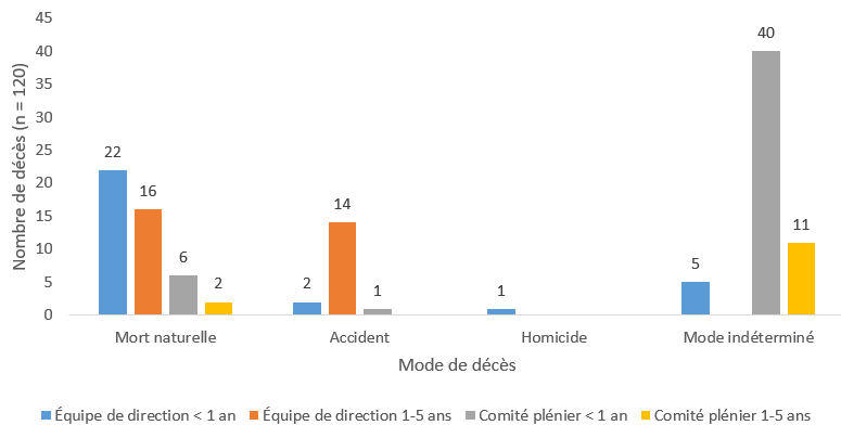 Graphique 8 : La majorité des examens des morts naturelles menés par l’équipe de direction portait sur des enfants de moins d’un an. La majorité des examens de décès de mode indéterminé effectués par le comité plénier du CEDE5A portait sur des enfants de moins d’un an.