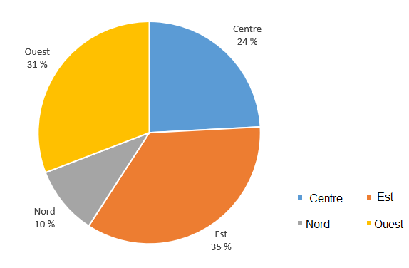 Graphique 9 : 24 % de tous les cas dirigés au CEDE5A en 2018 provenaient du centre de l’Ontario, 31 % de l’ouest, 35 % de l’est et 10 % du nord (Fondé sur les limites régionales reconnues par le Bureau du coroner en chef (2015)).