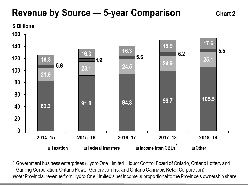 This bar graph shows recent trends in revenue for Ontario’s major revenue sources. The source categories include: taxation, federal transfers, income from government business enterprises, and other revenues for the period between 2014–15 to 2018–19. Note that government business enterprises are Hydro One Limited, Liquor Control Board of Ontario, Ontario Lottery and Gaming Corporation, Ontario Power Generation Inc. and Ontario Cannabis Retail Corporation. Note that the Provincial revenue from Hydro One Limit
