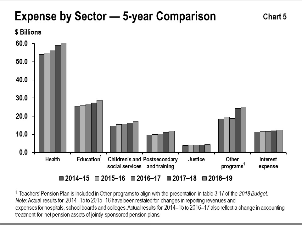 This bar graph shows the trend in total spending for major program areas: health, education, children’s and social services, postsecondary and training, justice, other programs, and interest expense for the period between 2014¬–15 to 2018–19.Note that the Teachers’ Pension Plan is included in Other programs to align with the presentation in table 3.17 of the 2018 Budget.  Actual results for 2014–15 to 2015–16 have been restated for changes in reporting revenues and expenses for hospitals, school boards and 