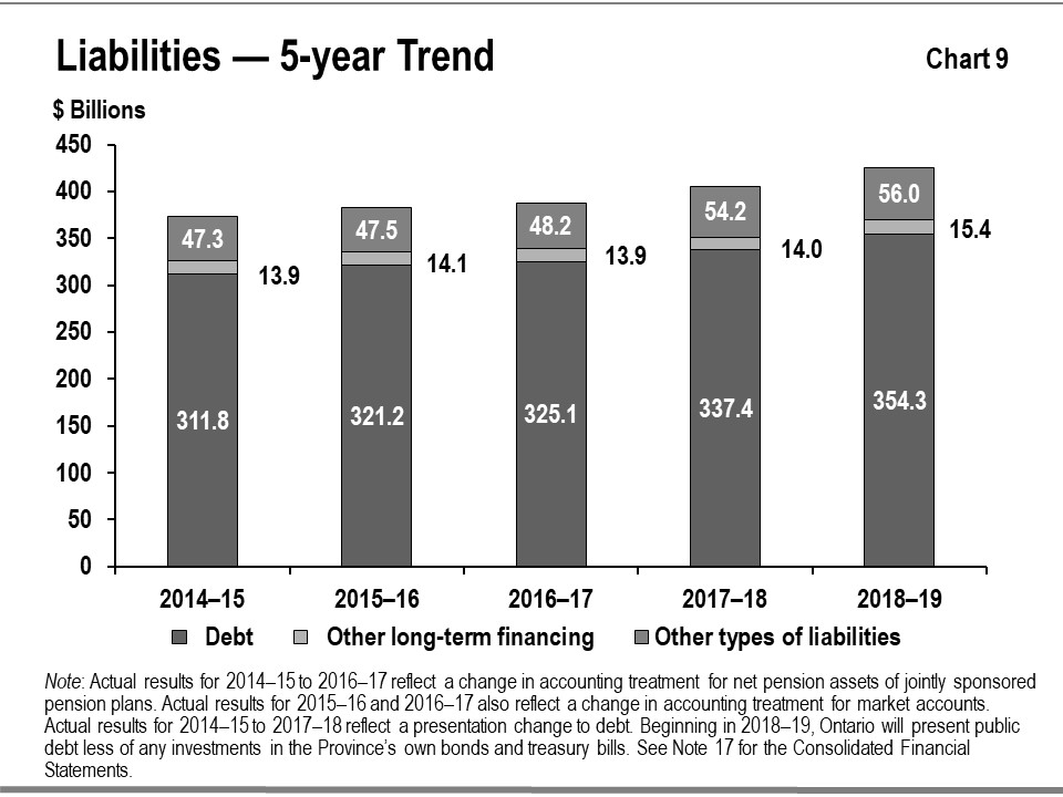 This bar graph shows the recent trends in total liabilities for the Province by type: debt, other long-term financing and other types of liabilities from 2014–15 to 2018–19.The trend over the stated period shows public debt rising, mainly to fund capital investments and the annual deficit.  There is an upward trend in Other long-term financing with the exception of 2016–17.  Other types of liabilities tend to be more variable since they reflect specific circumstances at year-end.Note that actual results for