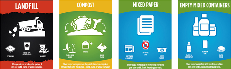 Image d’une étiquette de poubelle indiquant : « When you put your recycling in the garbage, it goes to a landfill. Thanks for sorting your waste. » [Les matières recyclables que vous jetez dans la poubelle atterrissent dans une décharge. Merci de trier vos déchets.] Image d’une étiquette de bac de compost indiquant: « When you put your organics here, they can be turned into compost or reusable fuels rather than going to a landfill. Thanks for sorting your waste. » [Les matières organiques que vous jetez ici