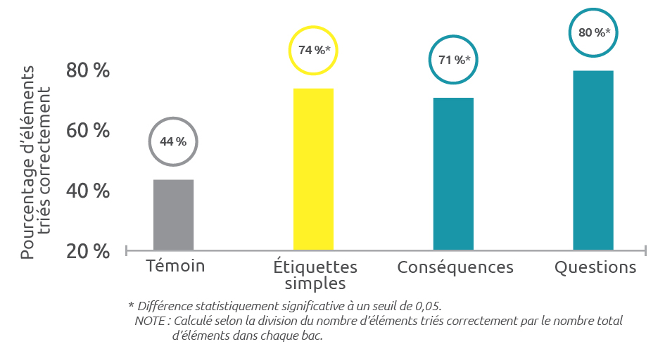 Graphique illustrant le pourcentage de matières organiques jetées correctement, selon la version de l’étiquette utilisée : 44 % pour l’étiquette témoin, 74 % pour l’étiquette simple, 71 % pour l’étiquette portant un énoncé, et 80 % pour l’étiquette portant une question.