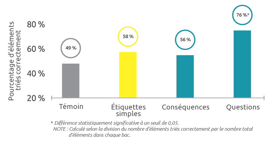 Graphique illustrant le pourcentage de verres de café jetés correctement, selon la version de l’étiquette utilisée : 49 % pour l’étiquette témoin, 58 % pour l’étiquette simple, 56 % pour l’étiquette portant un énoncé, et 76 % pour l’étiquette portant une question.