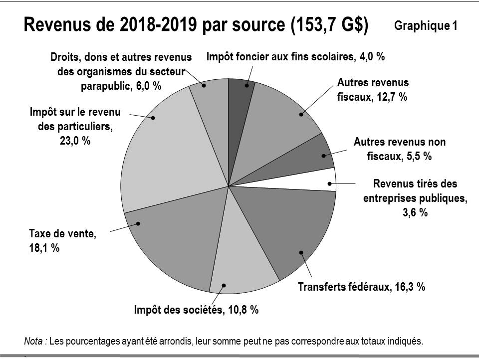 Ce diagramme à secteurs montre la composition en pourcentage des revenus totaux de l’Ontario en 2018-2019 selon la source. Le total des revenus est de 153,7 milliards de dollars.    L’impôt sur le revenu des particuliers représente 23,0 % du total, la taxe de vente 18,1 %, les transferts fédéraux, 16,3 %, les autres revenus fiscaux, 12,7 %, l’impôt des sociétés, 10,8 %, les droits, dons et autres revenus des organismes du secteur parapublic, 6,0 %, les autres revenus non fiscaux, 5,5 %, l’impôt foncier aux 