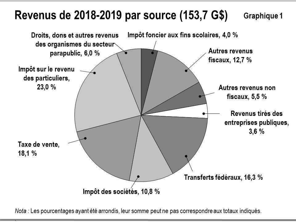 Ce diagramme à secteurs montre la composition en pourcentage des revenus totaux de l’Ontario en 2018-2019 selon la source. Le total des revenus est de 153,7 milliards de dollars. L’impôt sur le revenu des particuliers représente 23,0 % du total, la taxe de vente 18,1 %, les transferts fédéraux, 16,3 %, les autres revenus fiscaux, 12,7 %, l’impôt des sociétés, 10,8 %, les droits, dons et autres revenus des organismes du secteur parapublic, 6,0 %, les autres revenus non fiscaux, 5,5 %, l’impôt foncier aux 