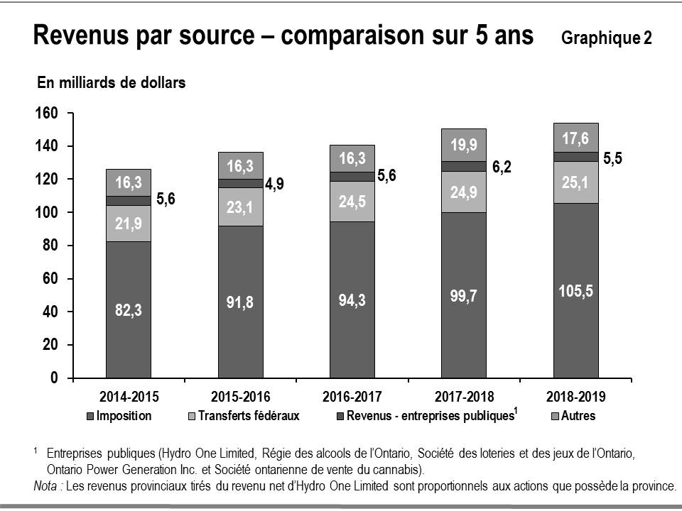 Ce graphique à barres montre la récente tendance concernant les revenus de l’Ontario pour les principales sources de revenus. Les catégories de sources englobent les suivantes : imposition, transferts fédéraux, revenus tirés des entreprises publiques, et autres revenus pour la période allant de 2014-2015 à 2018 2019. Notez que les entreprises publiques sont Hydro One Limited, la Régie des alcools de l’Ontario, la Société des loteries et des jeux de l’Ontario, Ontario Power Generation Inc. et la Société on