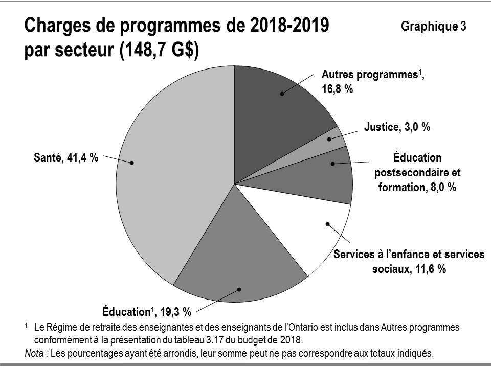 Ce diagramme montre la composition en pourcentage des charges de programmes de l’Ontario en 2018-2019 par secteur. Les charges de programmes correspondent aux charges totales moins les charges liées à l’intérêt sur la dette. Le total des charges de programmes en 2018 2019 s’établissait à 148,7 milliards de dollars.   Les détails des charges de programmes par secteur sont : les charges du secteur de la santé représentent 41,4 %, celles du secteur de l’éducation, 19,3 %, celles des autres programmes, 16,8 %, 