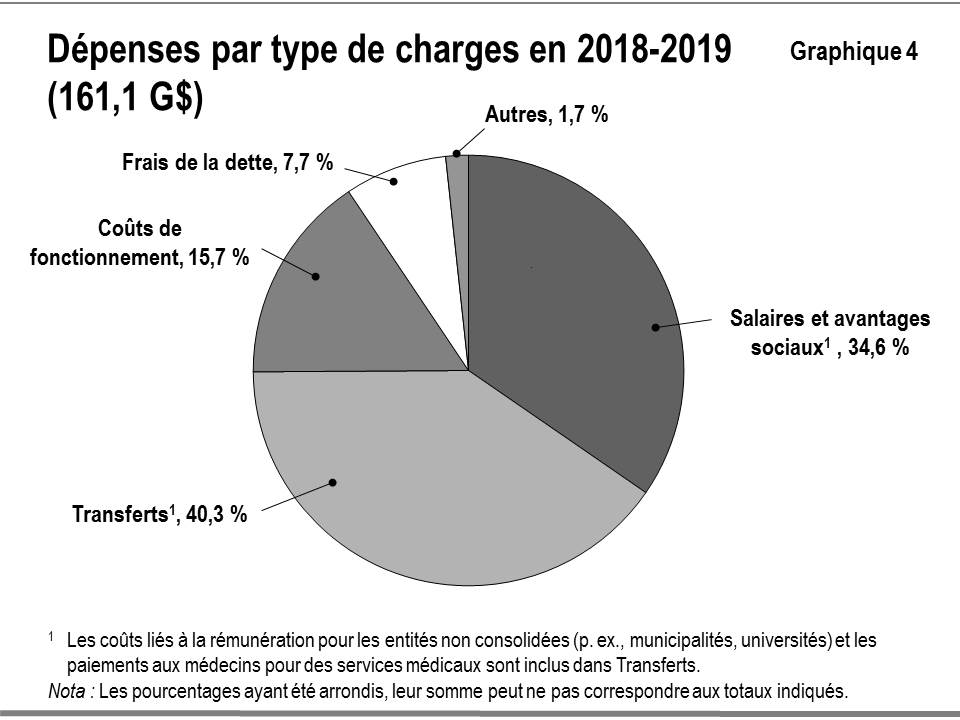 Ce diagramme montre la composition en pourcentage des dépenses totales de l’Ontario en 2018-2019 selon le type de charges. Le total des charges s’établissait à 161,1 milliards de dollars.    Les transferts représentent 40,3 %, les salaires et avantages sociaux, 34,6 %, les coûts de fonctionnement, 15,7 %, les charges liées à la dette, 7,7 % et les autres charges, 1,7 %.  Notez que les coûts liés à la rémunération pour les entités non consolidées (par exemple, municipalités, universités) et les paiements aux